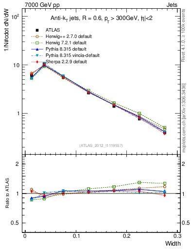 Plot of j.width in 7000 GeV pp collisions