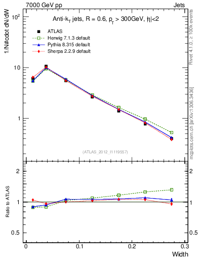 Plot of j.width in 7000 GeV pp collisions
