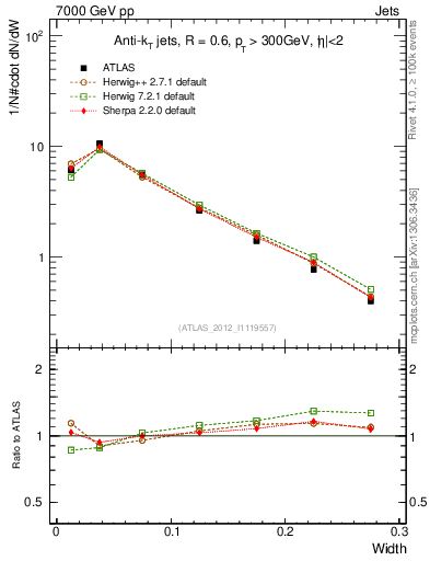 Plot of j.width in 7000 GeV pp collisions