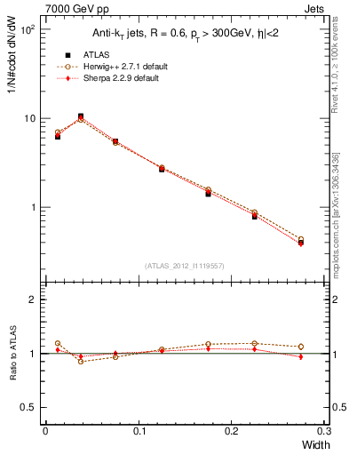 Plot of j.width in 7000 GeV pp collisions