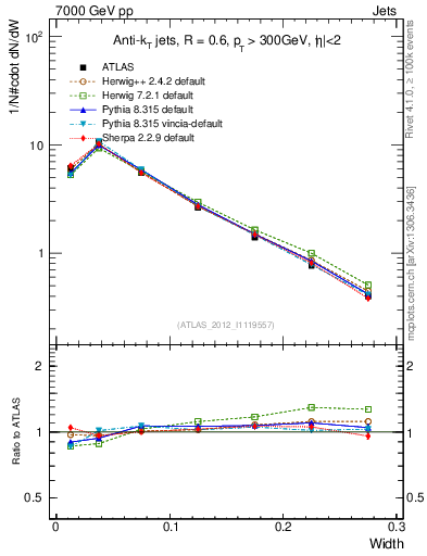 Plot of j.width in 7000 GeV pp collisions