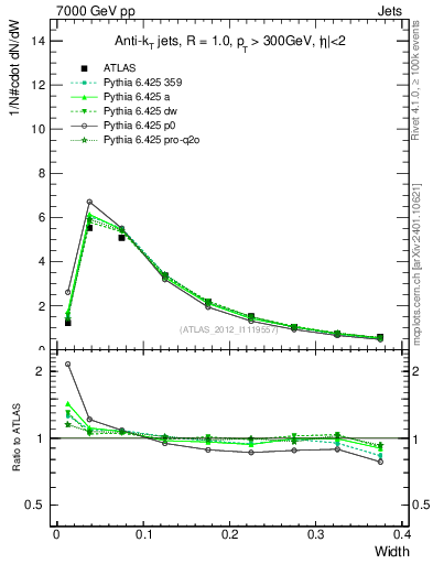 Plot of j.width in 7000 GeV pp collisions