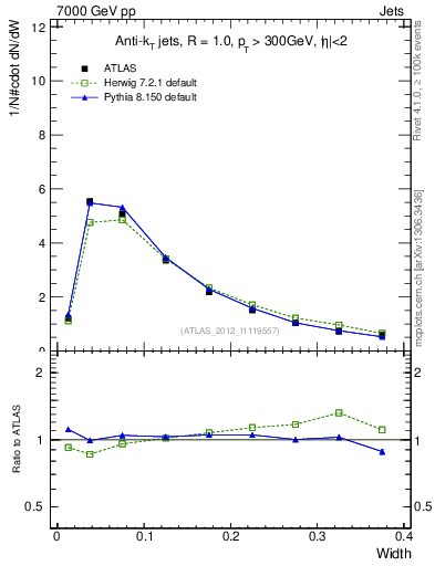 Plot of j.width in 7000 GeV pp collisions