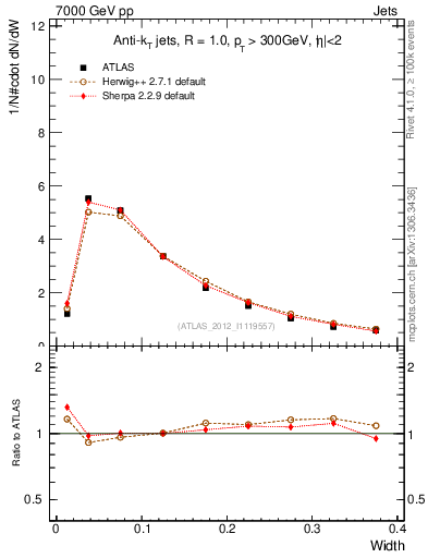 Plot of j.width in 7000 GeV pp collisions