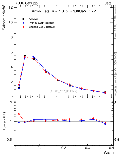 Plot of j.width in 7000 GeV pp collisions