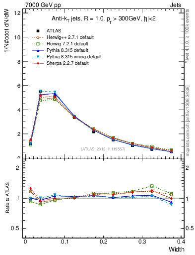 Plot of j.width in 7000 GeV pp collisions