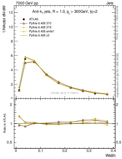 Plot of j.width in 7000 GeV pp collisions