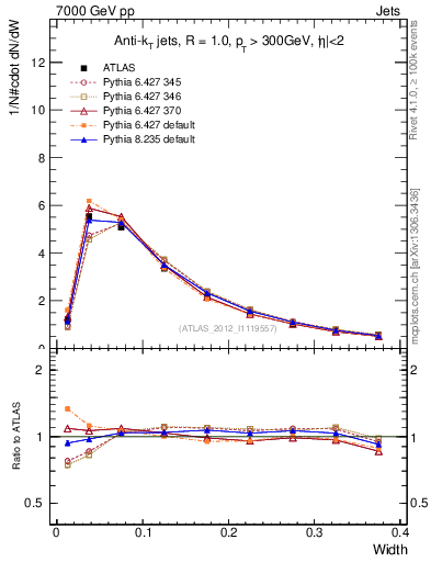 Plot of j.width in 7000 GeV pp collisions