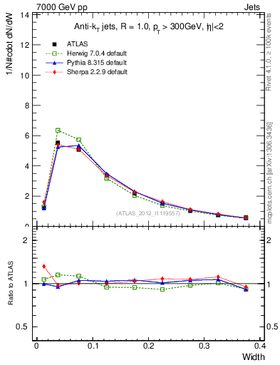 Plot of j.width in 7000 GeV pp collisions