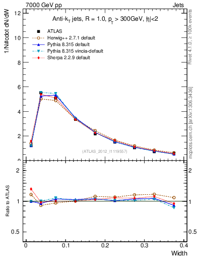 Plot of j.width in 7000 GeV pp collisions