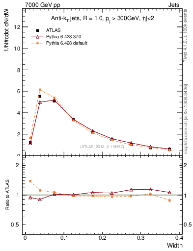 Plot of j.width in 7000 GeV pp collisions