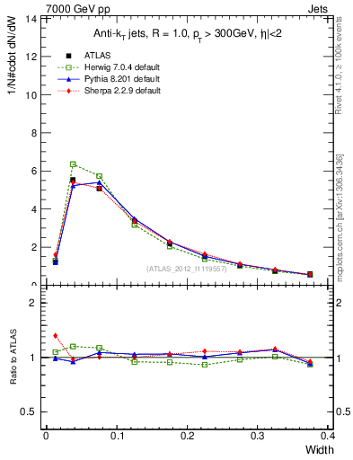 Plot of j.width in 7000 GeV pp collisions