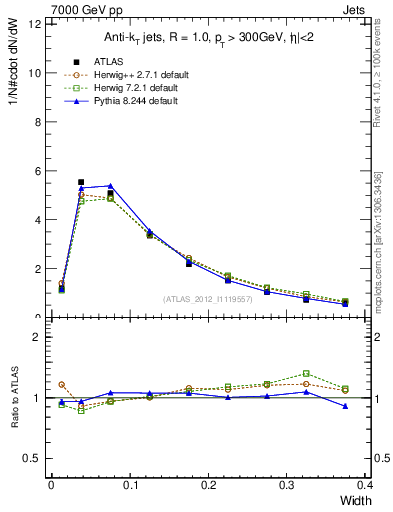 Plot of j.width in 7000 GeV pp collisions