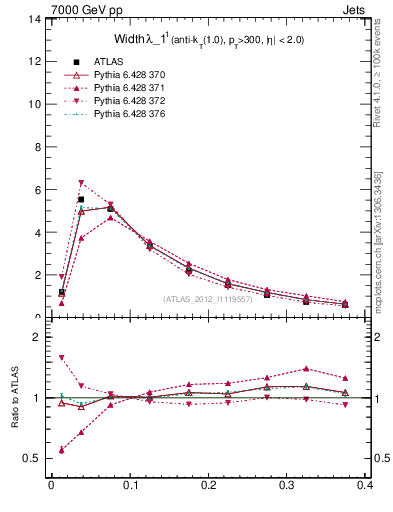 Plot of j.width in 7000 GeV pp collisions