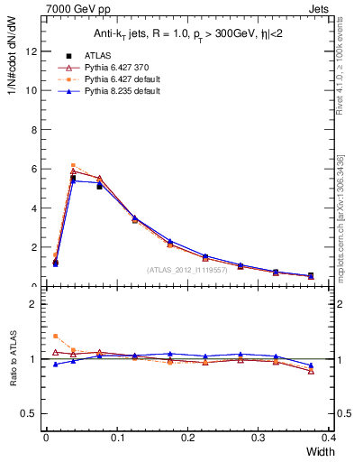 Plot of j.width in 7000 GeV pp collisions