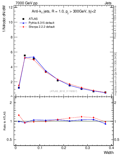 Plot of j.width in 7000 GeV pp collisions