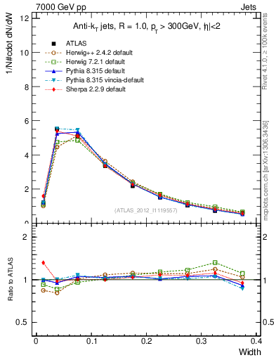 Plot of j.width in 7000 GeV pp collisions