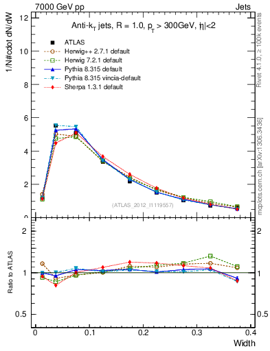 Plot of j.width in 7000 GeV pp collisions