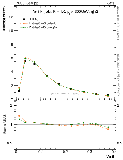 Plot of j.width in 7000 GeV pp collisions