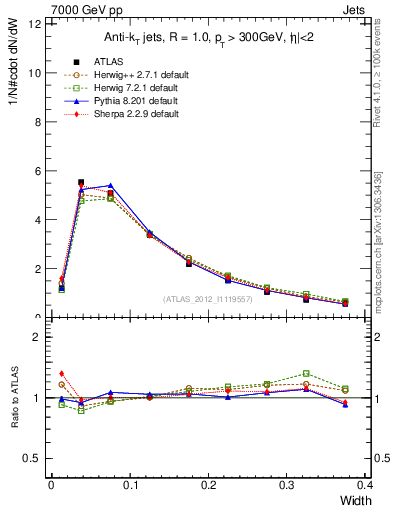 Plot of j.width in 7000 GeV pp collisions