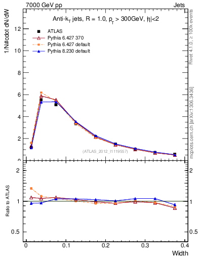Plot of j.width in 7000 GeV pp collisions