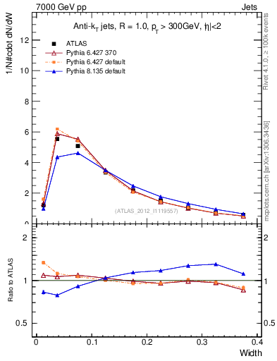 Plot of j.width in 7000 GeV pp collisions