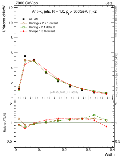 Plot of j.width in 7000 GeV pp collisions