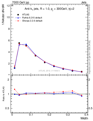 Plot of j.width in 7000 GeV pp collisions