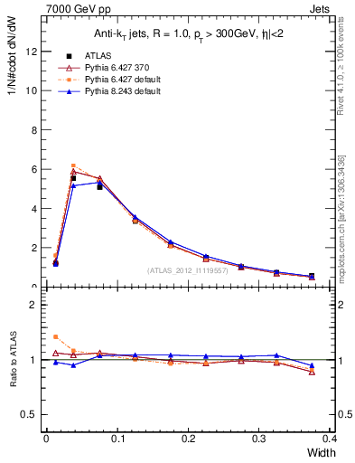 Plot of j.width in 7000 GeV pp collisions