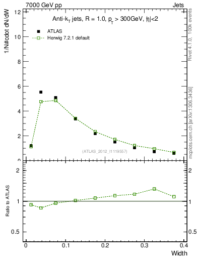 Plot of j.width in 7000 GeV pp collisions
