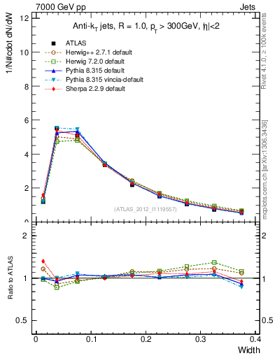 Plot of j.width in 7000 GeV pp collisions