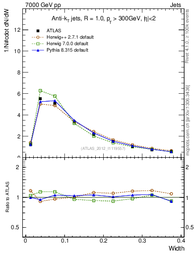 Plot of j.width in 7000 GeV pp collisions