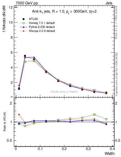 Plot of j.width in 7000 GeV pp collisions