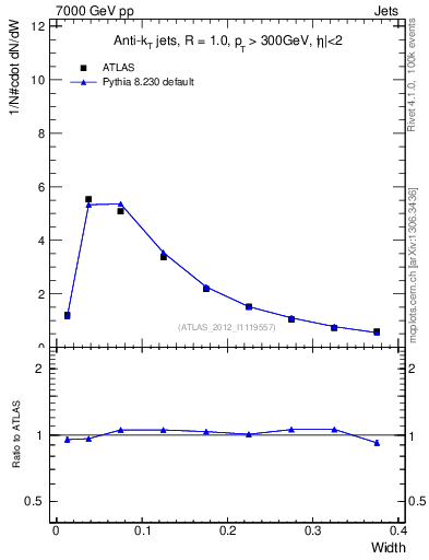 Plot of j.width in 7000 GeV pp collisions