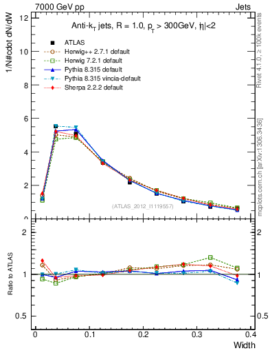 Plot of j.width in 7000 GeV pp collisions
