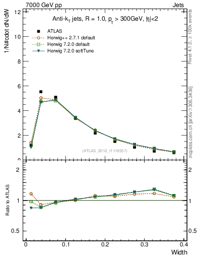 Plot of j.width in 7000 GeV pp collisions