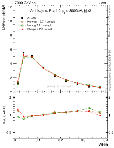 Plot of j.width in 7000 GeV pp collisions