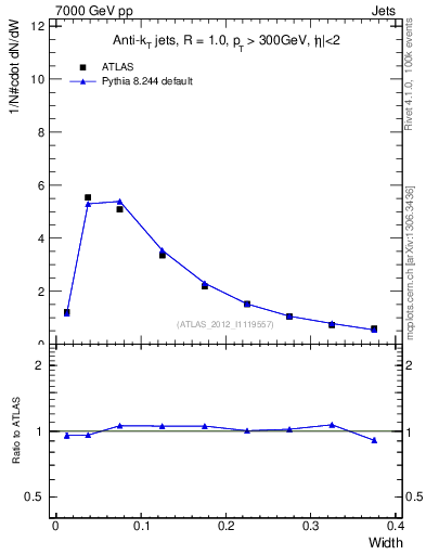 Plot of j.width in 7000 GeV pp collisions