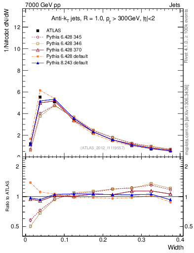 Plot of j.width in 7000 GeV pp collisions