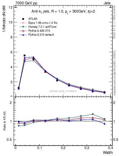 Plot of j.width in 7000 GeV pp collisions