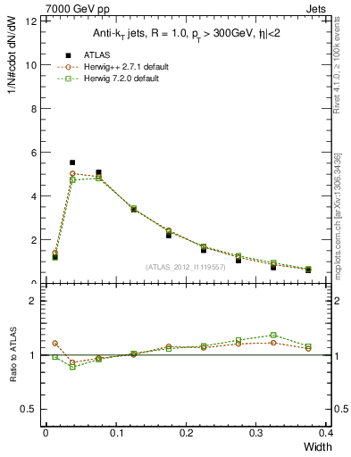 Plot of j.width in 7000 GeV pp collisions
