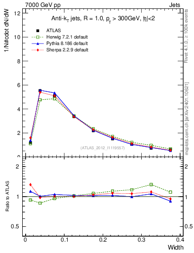 Plot of j.width in 7000 GeV pp collisions