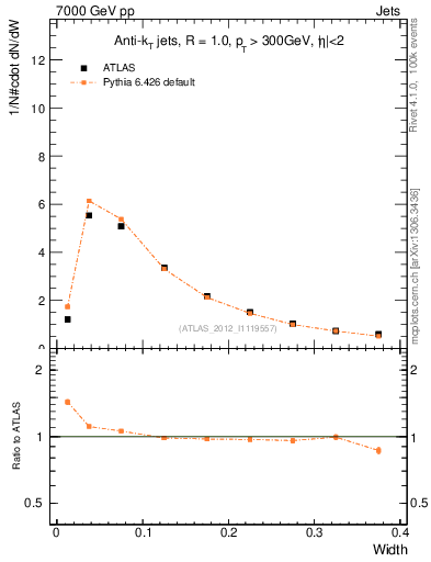 Plot of j.width in 7000 GeV pp collisions