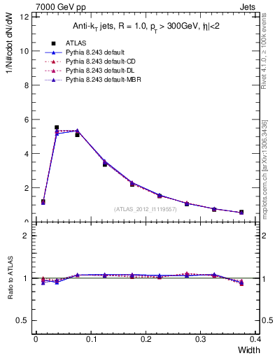 Plot of j.width in 7000 GeV pp collisions