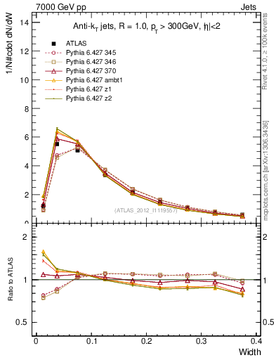 Plot of j.width in 7000 GeV pp collisions
