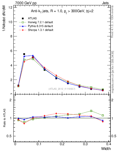 Plot of j.width in 7000 GeV pp collisions