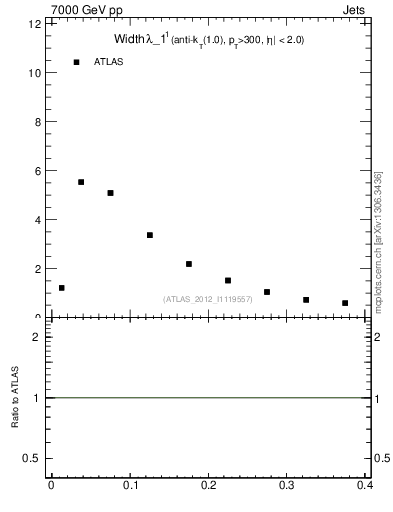 Plot of j.width in 7000 GeV pp collisions