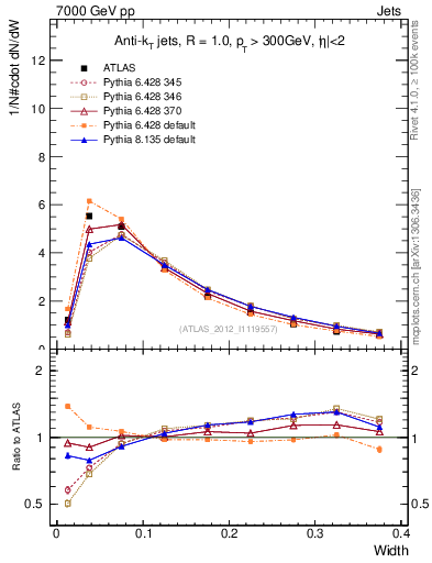 Plot of j.width in 7000 GeV pp collisions