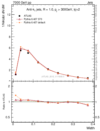 Plot of j.width in 7000 GeV pp collisions