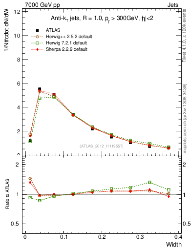 Plot of j.width in 7000 GeV pp collisions
